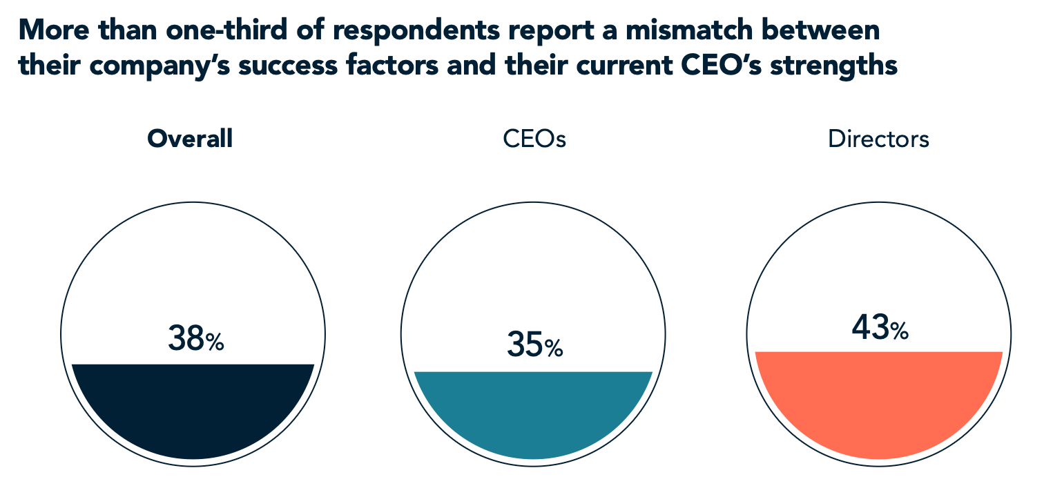 More than one-third of respondents report a gap between success factors and current CEO strengths